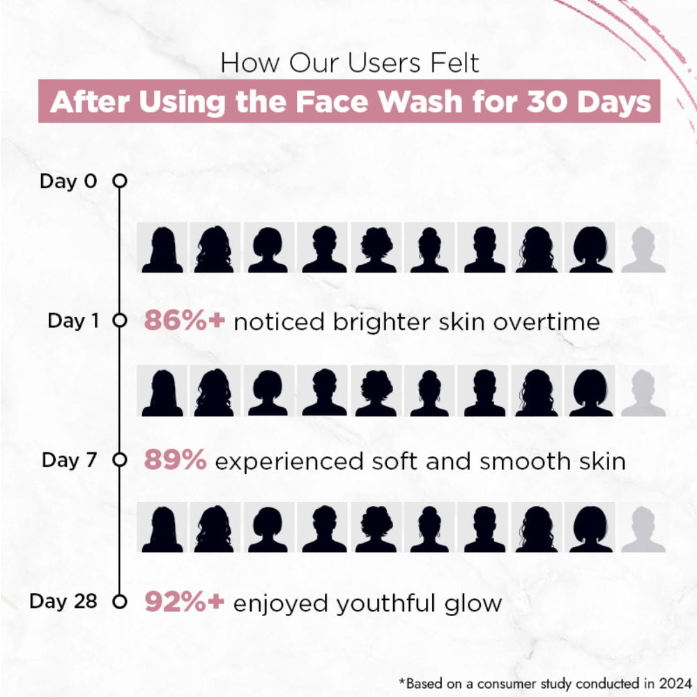 Streax Skin Youthful Shine Face Wash Cleanser For Reduction In Fine Lines & Wrinkles, 100ml Buy at Indicrest Image 5